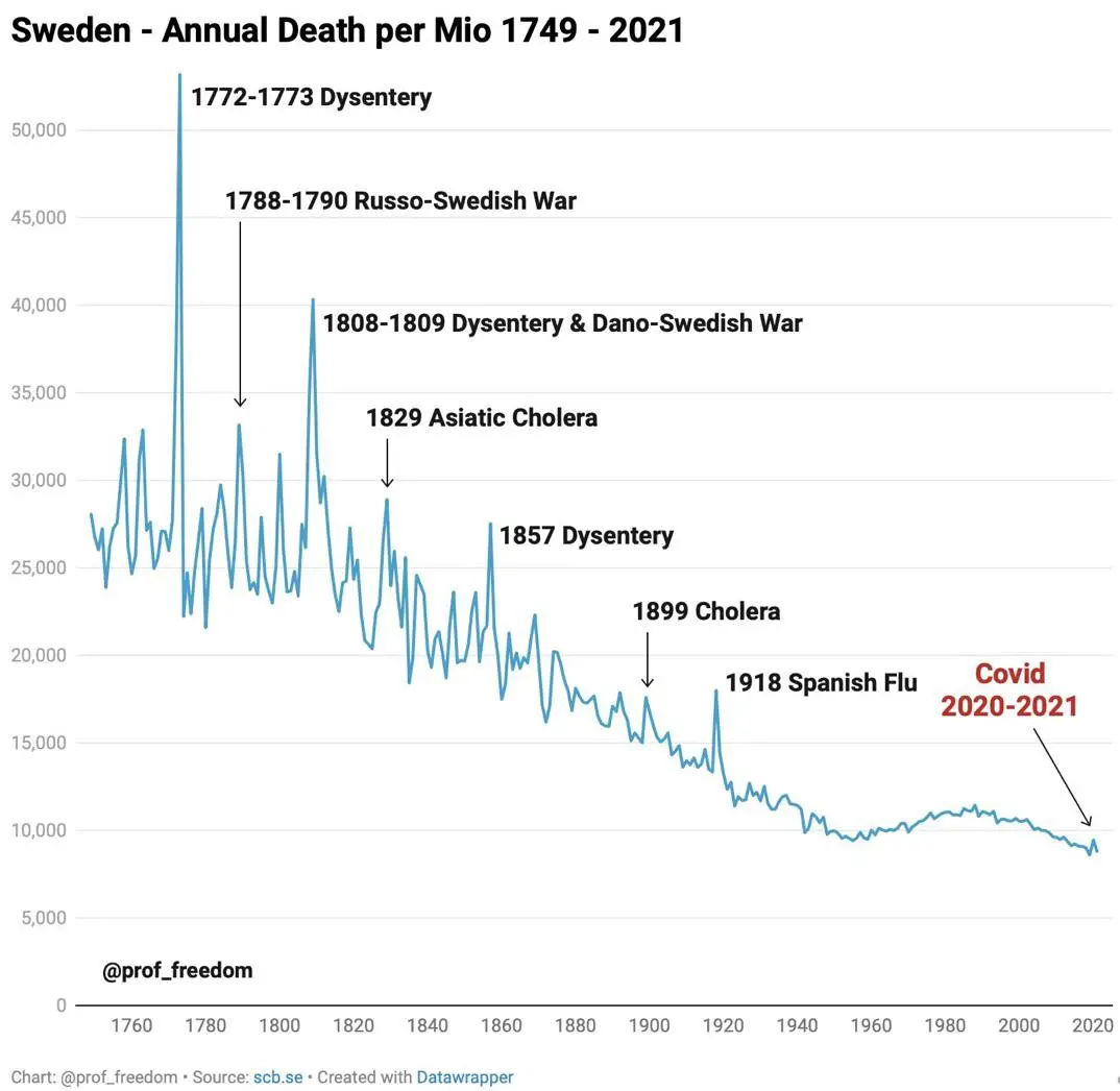 Schweden Mortalität